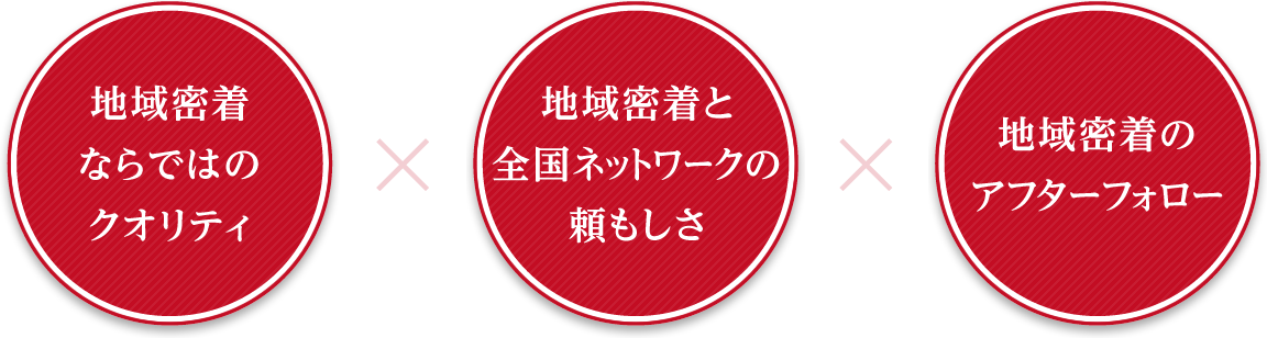 地域密着ならではのクオリティ,地域密着と全国ネットワークの頼もしさ,地域密着のアフターフォロー